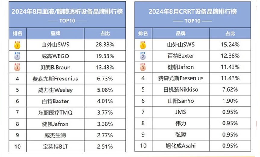 重磅！血液净化行业“双冠王”来袭